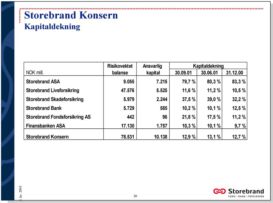 525 11,6 % 11,2 % 10,5 % Storebrand Skadeforsikring 5.979 2.244 37,5 % 39,0 % 32,2 % Storebrand Bank 5.