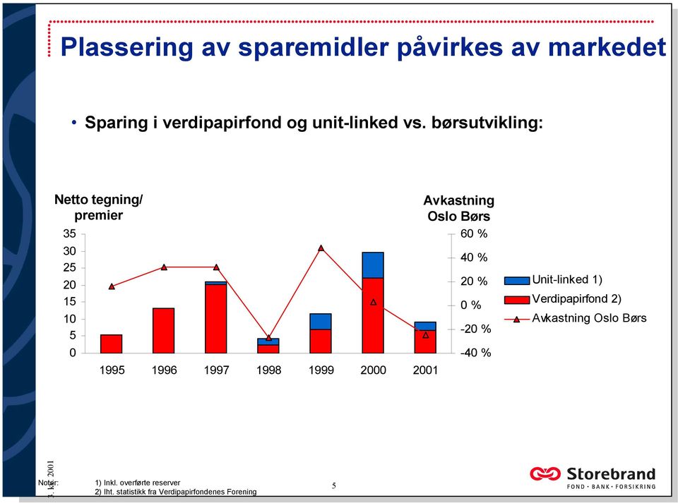 Avkastning Oslo Børs 60 % 40 % 20 % 0 % -20 % -40 % Unit-linked 1) Verdipapirfond 2)