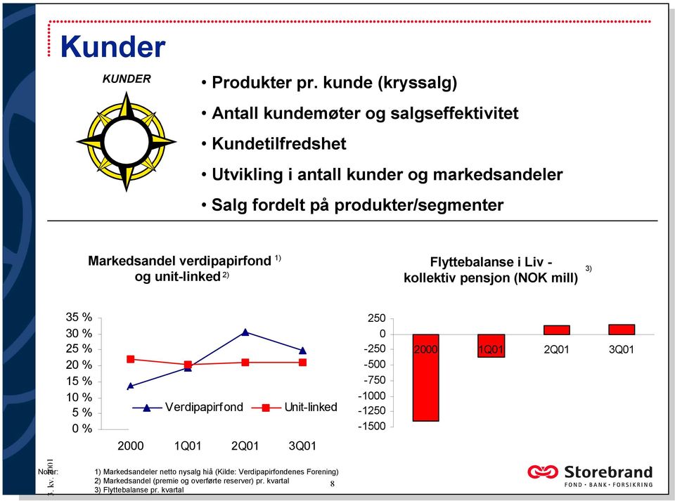produkter/segmenter Markedsandel verdipapirfond og unit-linked 2) 1) Flyttebalanse i Liv - kollektiv pensjon (NOK mill) 3) 35 % 30 % 25 % 20 % 15 %