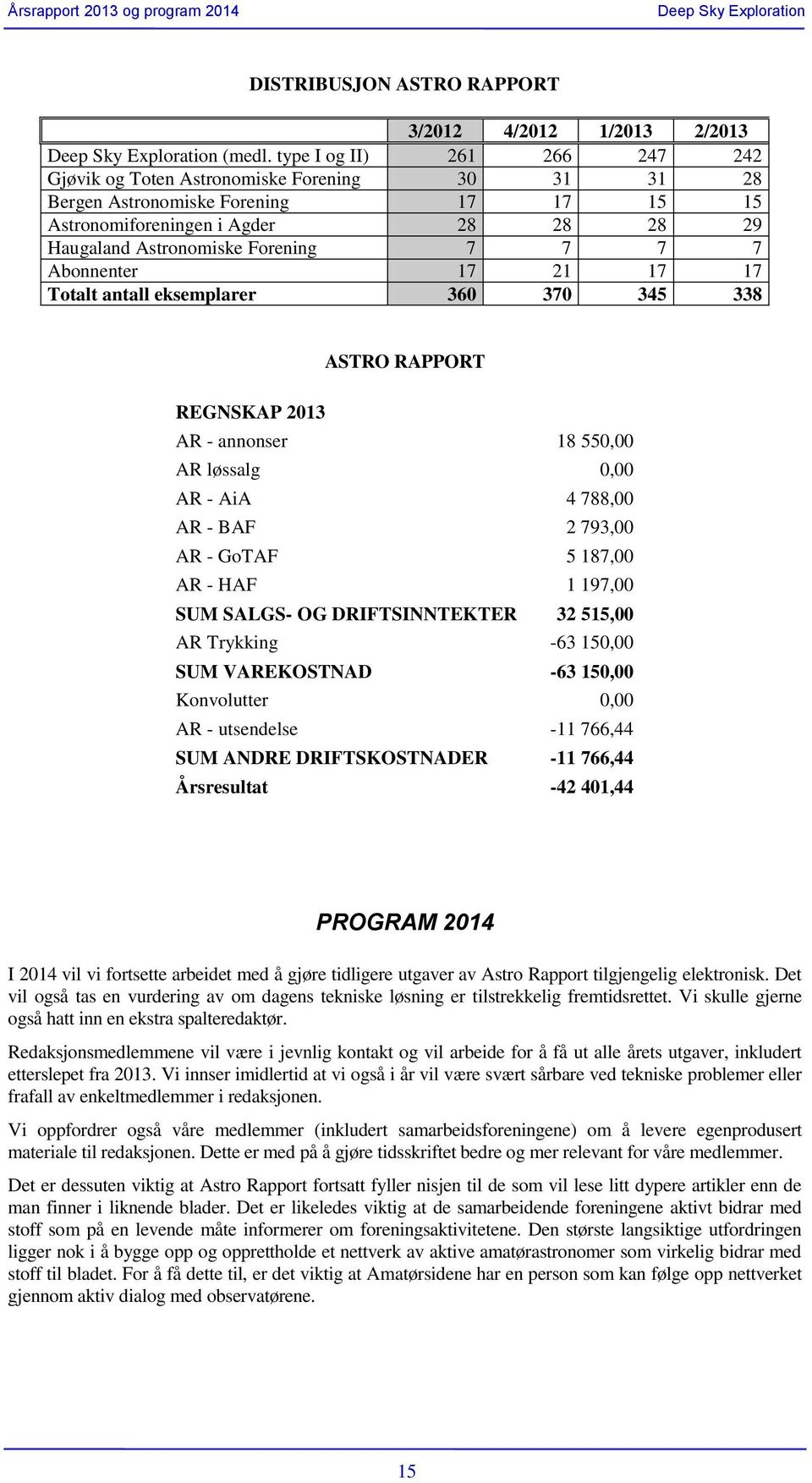 7 Abonnenter 17 21 17 17 Totalt antall eksemplarer 360 370 345 338 ASTRO RAPPORT REGNSKAP 2013 AR - annonser 18 550,00 AR løssalg 0,00 AR - AiA 4 788,00 AR - BAF 2 793,00 AR - GoTAF 5 187,00 AR - HAF