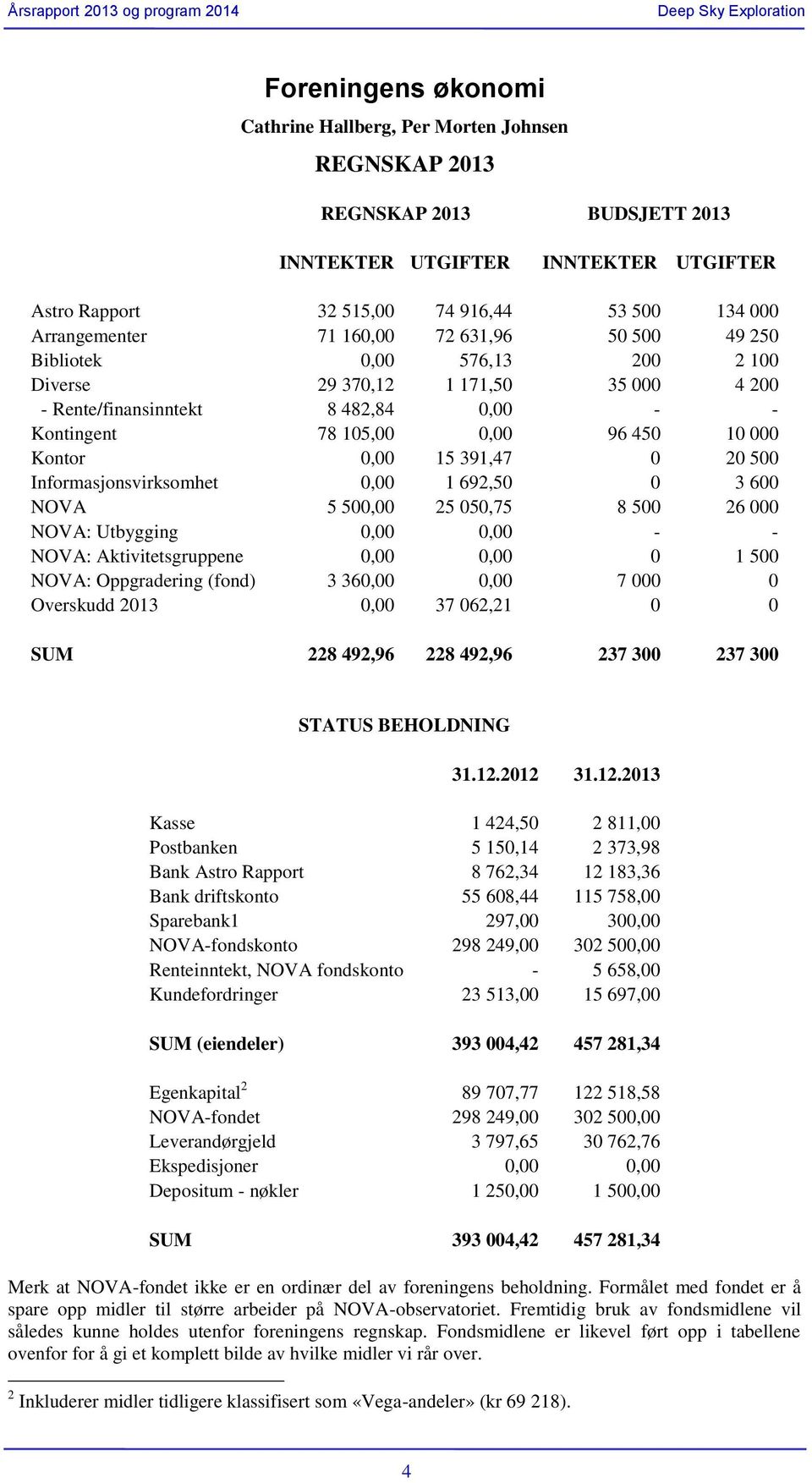 Kontor 0,00 15 391,47 0 20 500 Informasjonsvirksomhet 0,00 1 692,50 0 3 600 NOVA 5 500,00 25 050,75 8 500 26 000 NOVA: Utbygging 0,00 0,00 - - NOVA: Aktivitetsgruppene 0,00 0,00 0 1 500 NOVA: