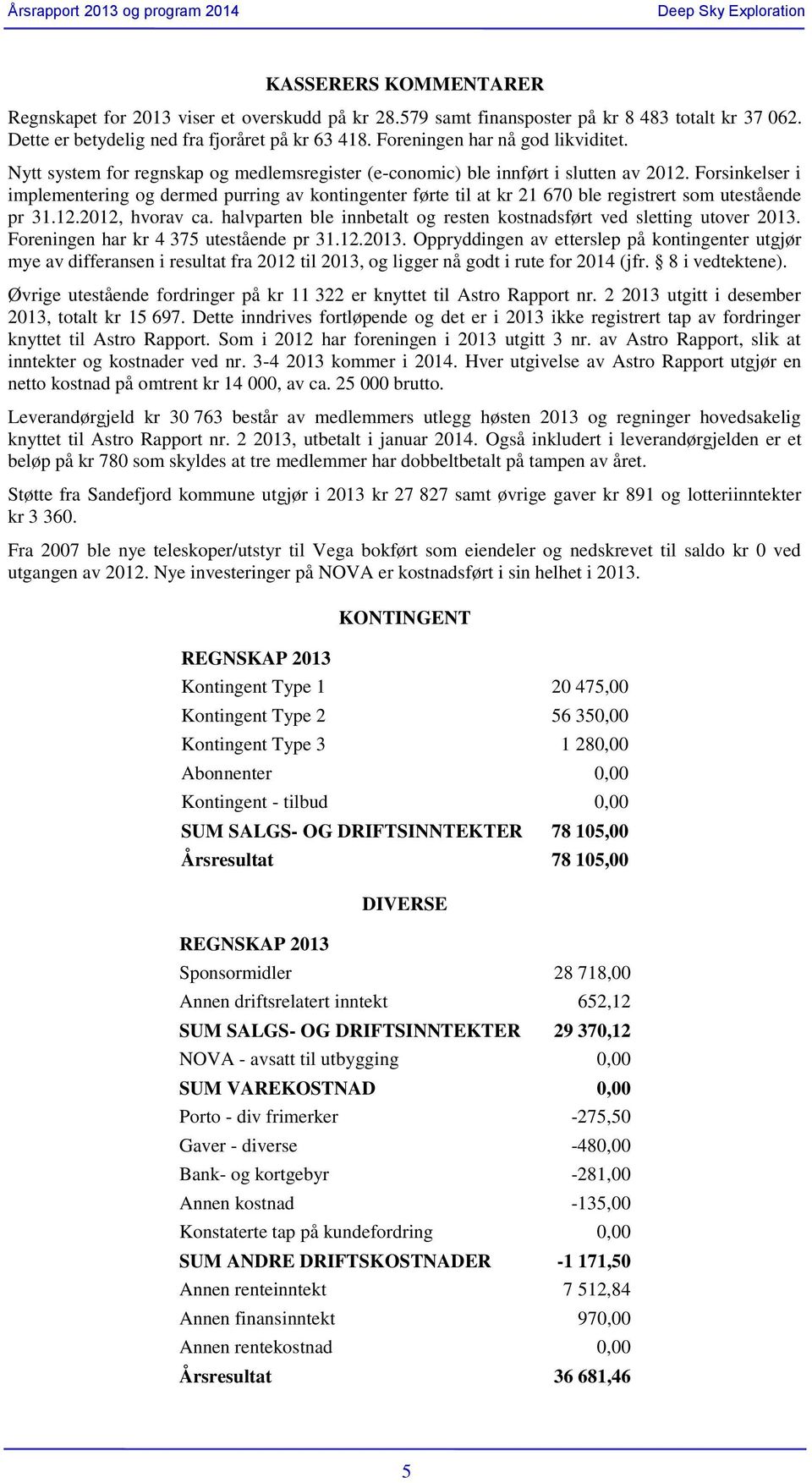 Forsinkelser i implementering og dermed purring av kontingenter førte til at kr 21 670 ble registrert som utestående pr 31.12.2012, hvorav ca.