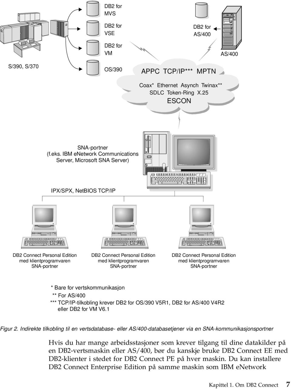 SNA-portner DB2 Connect Personal Edition med klientprogramvaren SNA-portner * Bare for vertskommunikasjon ** For AS/400 *** TCP/IP-tilkobling krever DB2 for OS/390 V5R1, DB2 for AS/400 V4R2 eller DB2