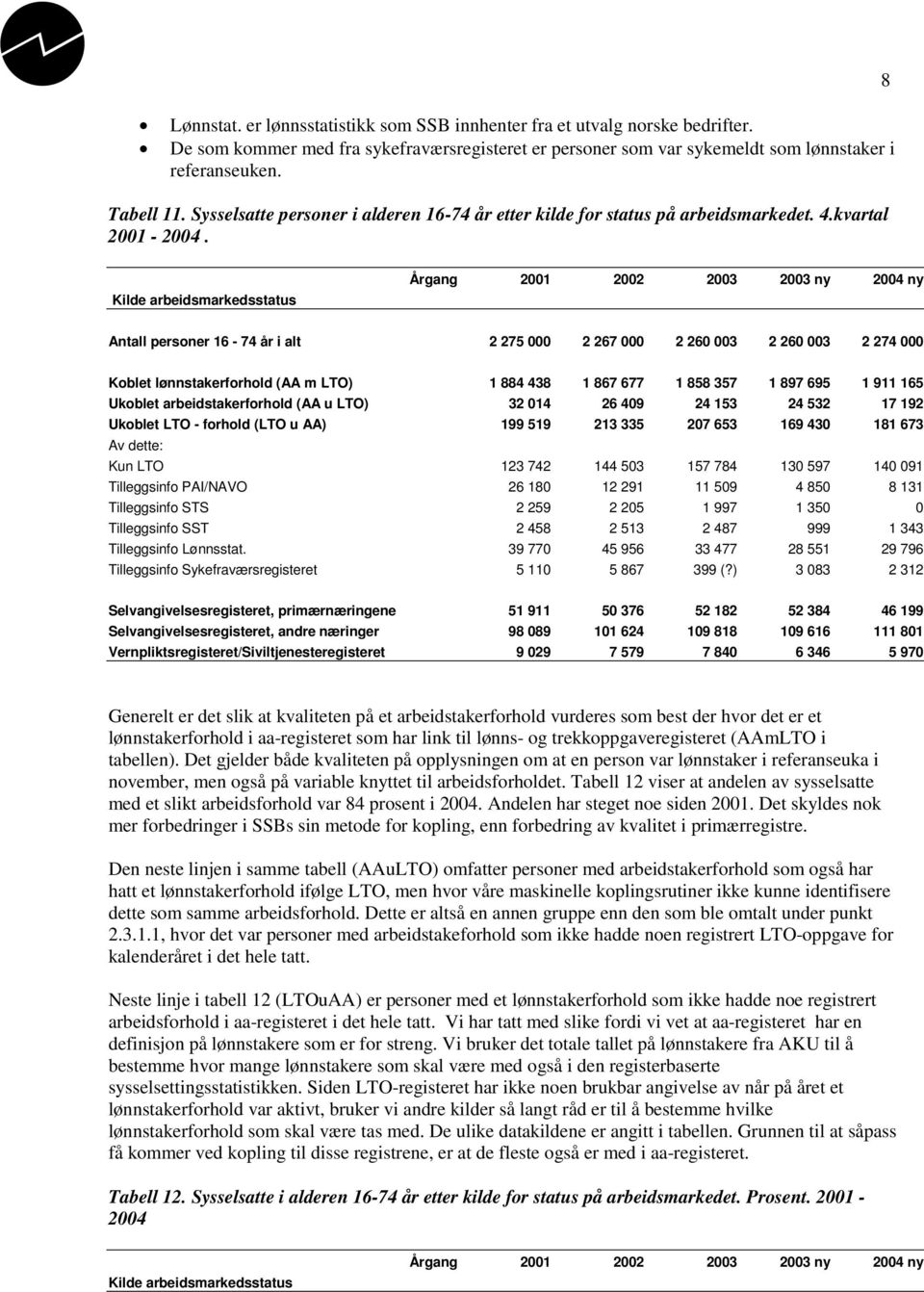 8 Kilde arbeidsmarkedsstatus Årgang 2001 2002 2003 2003 ny 2004 ny Antall personer 16-74 år i alt 2 275 000 2 267 000 2 260 003 2 260 003 2 274 000 Koblet lønnstakerforhold (AA m LTO) 1 884 438 1 867