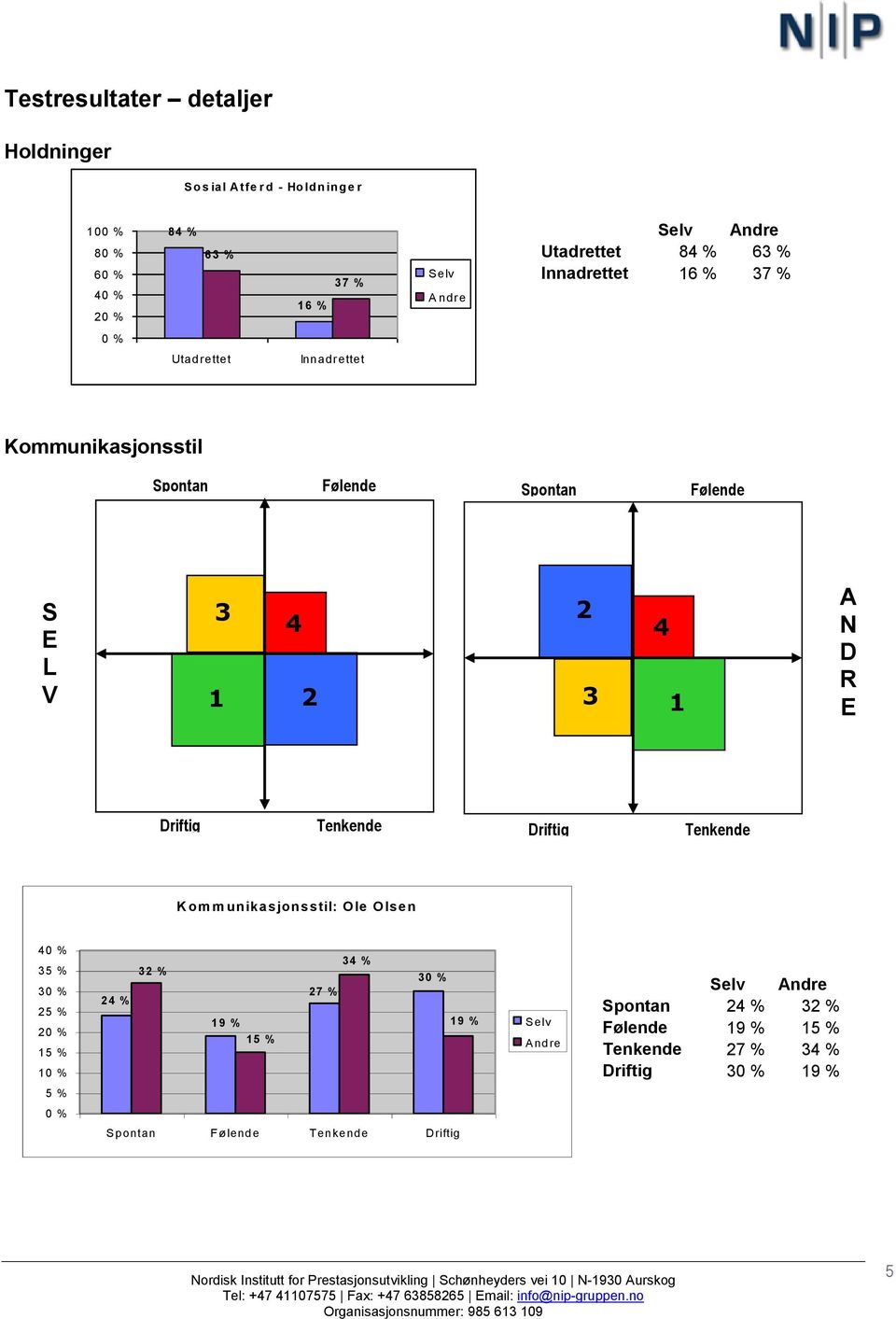 A N D R E Driftig Tenkende Driftig Tenkende K om m unikasjonsstil: O le O lsen 40 % 35 % 30 % 25 % 20 % 15 % 10 % 24 % 32 % 19 % 15 % 34 % 27 %