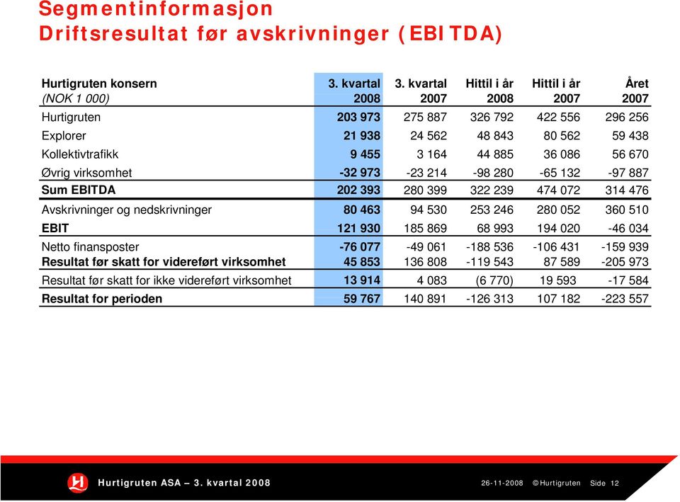 44 885 36 086 56 670 Øvrig virksomhet -32 973-23 214-98 280-65 132-97 887 Sum EBITDA 202 393 280 399 322 239 474 072 314 476 Avskrivninger og nedskrivninger 80 463 94 530 253 246 280 052 360 510 EBIT