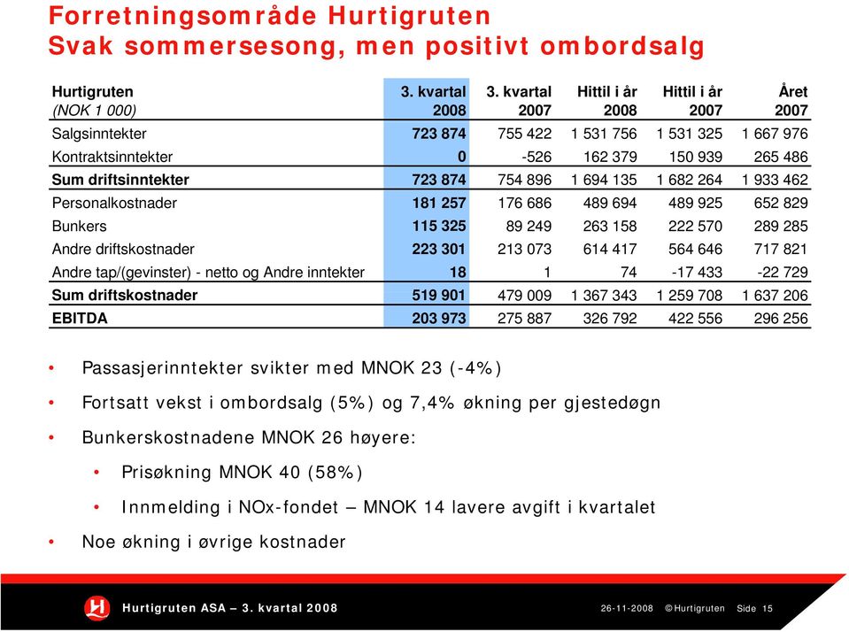 driftsinntekter 723 874 754 896 1 694 135 1 682 264 1 933 462 Personalkostnader 181 257 176 686 489 694 489 925 652 829 Bunkers 115 325 89 249 263 158 222 570 289 285 Andre driftskostnader 223 301