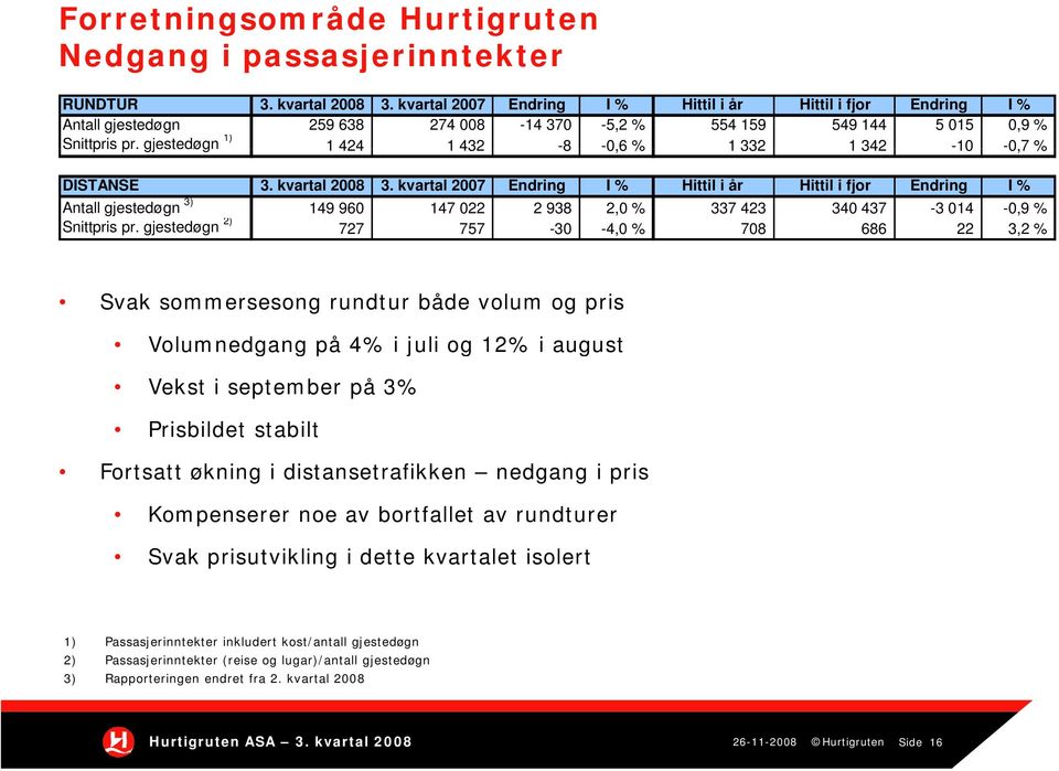 gjestedøgn 1) 1 424 1432-8 -0,6 % 1 332 1 342-10 -0,7 % DISTANSE 3. kvartal 2008 3.