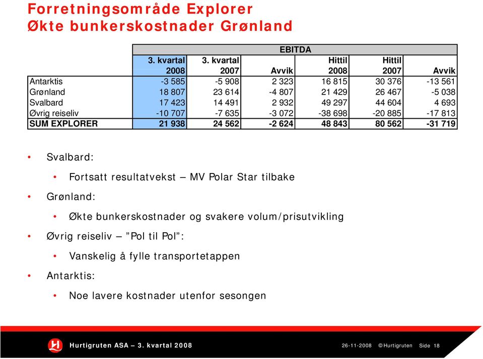 491 2 932 49 297 44 604 4 693 Øvrig reiseliv -10 707-7 635-3 072-38 698-20 885-17 813 SUM EXPLORER 21 938 24 562-2 624 48 843 80 562-31 719 Svalbard: Fortsatt resultatvekst