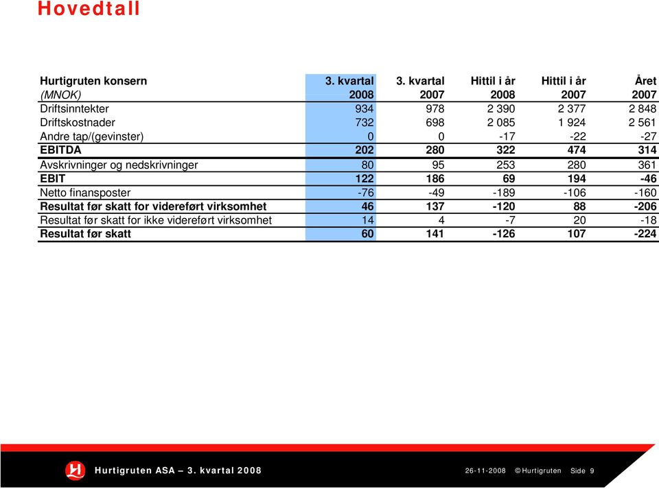 561 Andre tap/(gevinster) 0 0-17 -22-27 EBITDA 202 280 322 474 314 Avskrivninger og nedskrivninger 80 95 253 280 361 EBIT 122 186 69 194-46 Netto