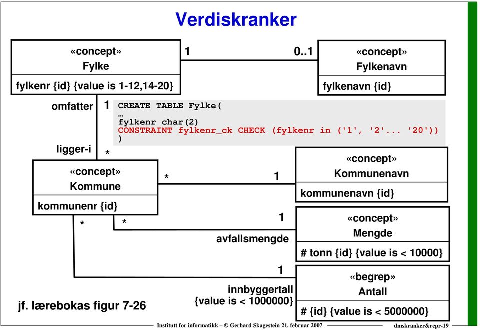 lærebokas figur 7-26 1 CREATE TABLE Fylke( fylkenr char(2) CONSTRAINT fylkenr_ck CHECK (fylkenr in ('1', '2'.