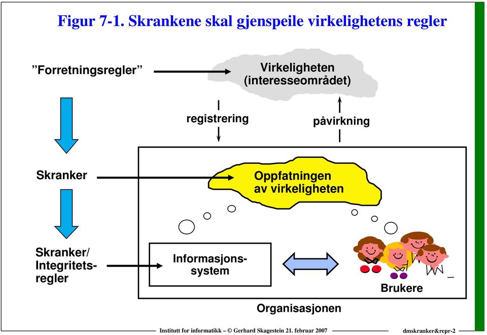 Forretningsregler Virkeligheten (interesseområdet) registrering