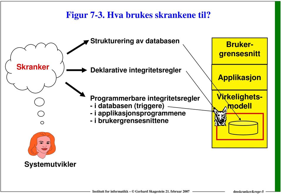 Programmerbare integritetsregler - i databasen (triggere) - i