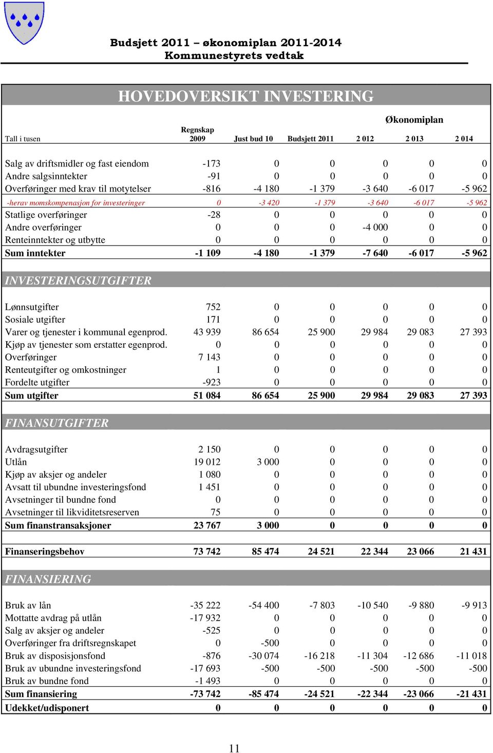 0 0 0 0 0 Andre overføringer 0 0 0-4 000 0 0 Renteinntekter og utbytte 0 0 0 0 0 0 Sum inntekter -1 109-4 180-1 379-7 640-6 017-5 962 INVESTERINGSUTGIFTER Lønnsutgifter 752 0 0 0 0 0 Sosiale utgifter