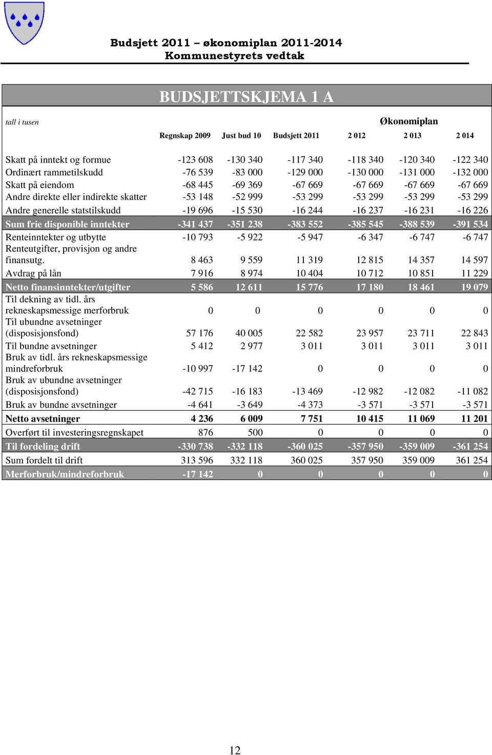299-53 299 Andre generelle statstilskudd -19 696-15 530-16 244-16 237-16 231-16 226 Sum frie disponible inntekter -341 437-351 238-383 552-385 545-388 539-391 534 Renteinntekter og utbytte -10 793-5