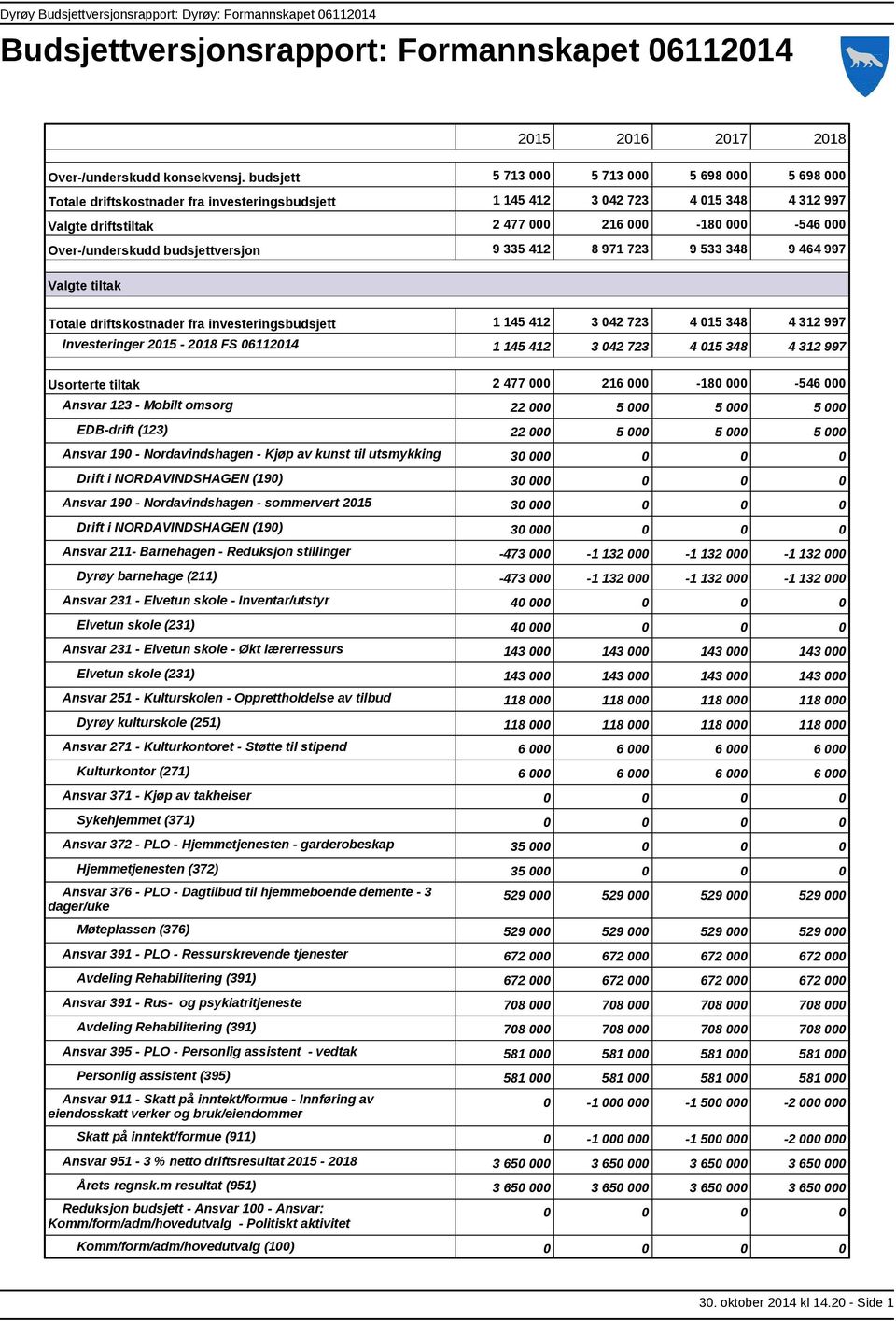 Over/underskudd budsjettversjon 9 335 412 8 971 723 9 533 348 9 464 997 Valgte tiltak Totale driftskostnader fra investeringsbudsjett 1 145 412 3 042 723 4 015 348 4 312 997 Investeringer 2015 2018