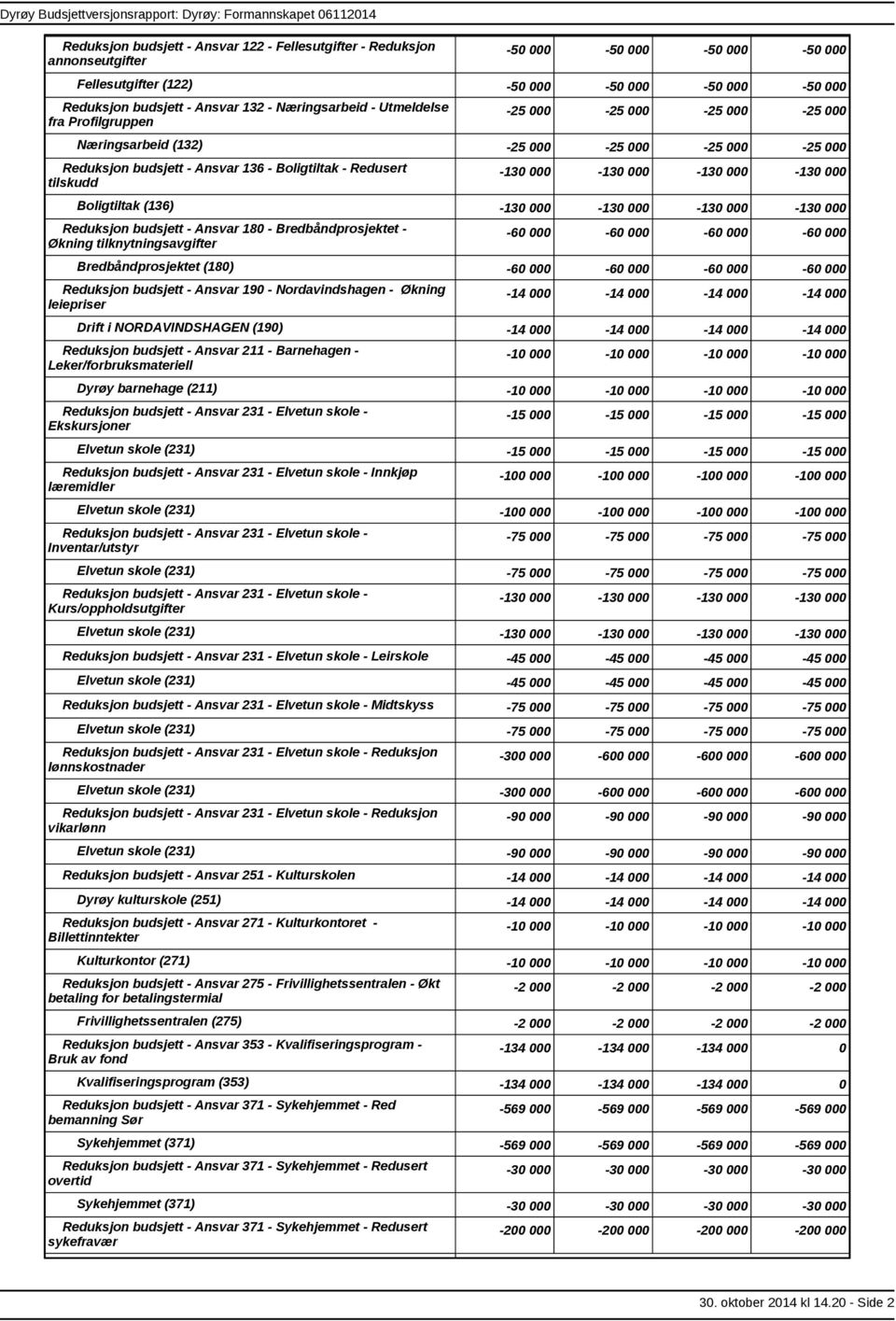 Boligtiltak Redusert tilskudd 130 000 130 000 130 000 130 000 Boligtiltak (136) 130 000 130 000 130 000 130 000 Reduksjon budsjett Ansvar 180 Bredbåndprosjektet Økning tilknytningsavgifter 60 000 60