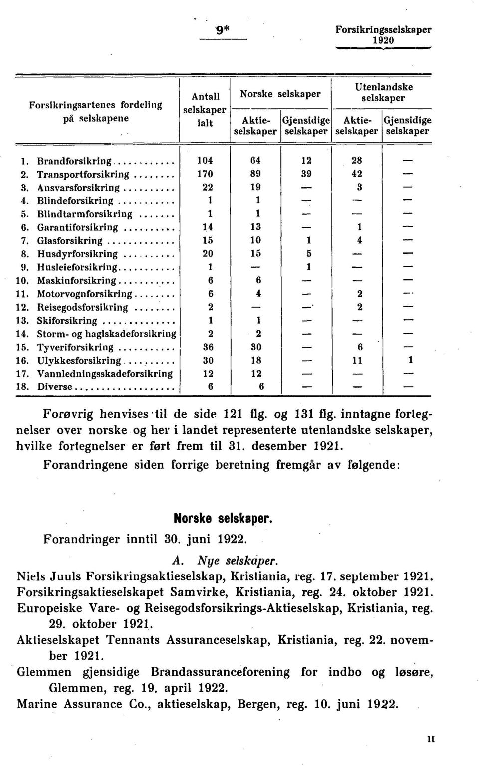 Glasforsikring 15 10 1 8. Husdyrforsikring. 0 15 5 9. Husleieforsikring 1 1 11.. 10. Maskinforsikring 6 6 11. Motorvognforsikring 6-1. Reisegodsforsikring 1. Skiforsikring 1 1 1.