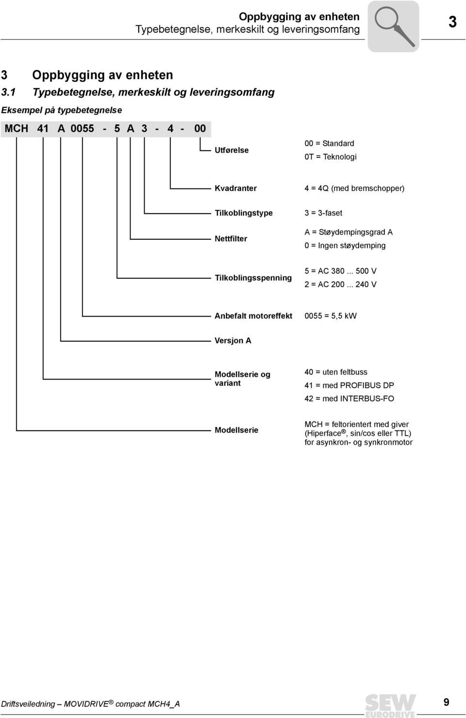 bremschopper) Tilkoblingstype Nettfilter 3 = 3-faset A = Støydempingsgrad A 0 = Ingen støydemping Tilkoblingsspenning 5 = AC 380... 500 V 2 = AC 200.