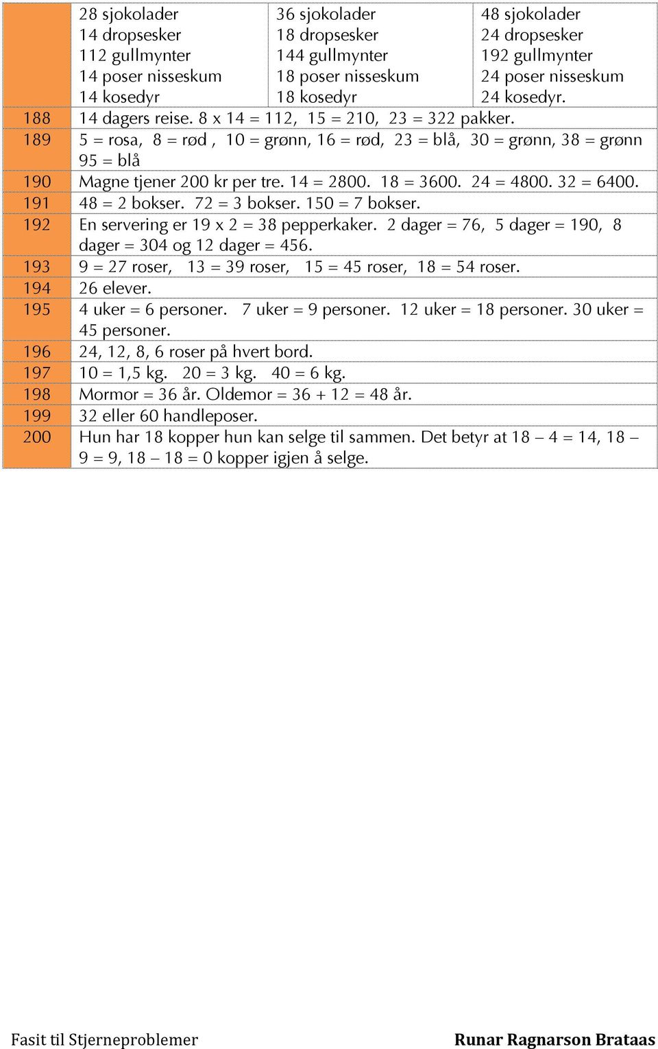 189 5 = rosa, 8 = rød, 10 = grønn, 16 = rød, 23 = blå, 30 = grønn, 38 = grønn 95 = blå 190 Magne tjener 200 kr per tre. 14 = 2800. 18 = 3600. 24 = 4800. 32 = 6400. 191 48 = 2 bokser. 72 = 3 bokser.