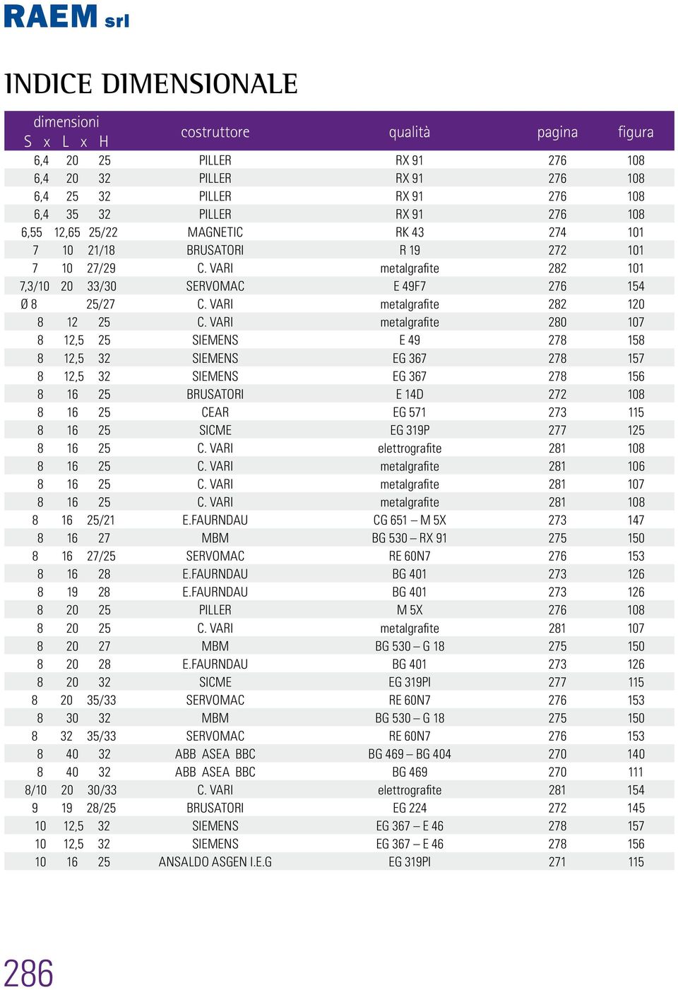 VARI metalgrafite 280 107 8 12,5 25 SIEMENS E 49 278 158 8 12,5 32 SIEMENS EG 367 278 157 8 12,5 32 SIEMENS EG 367 278 156 8 16 25 BRUSATORI E 14D 272 108 8 16 25 CEAR EG 571 273 115 8 16 25 SICME EG
