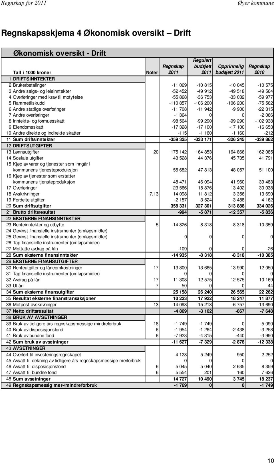 857-106 200-106 200-75 562 6 Andre statlige overføringer -11 708-11 942-9 900-22 315 7 Andre overføringer -1 364 0 0-2 066 8 Inntekts- og formuesskatt -98 564-99 290-99 290-102 938 9 Eiendomsskatt