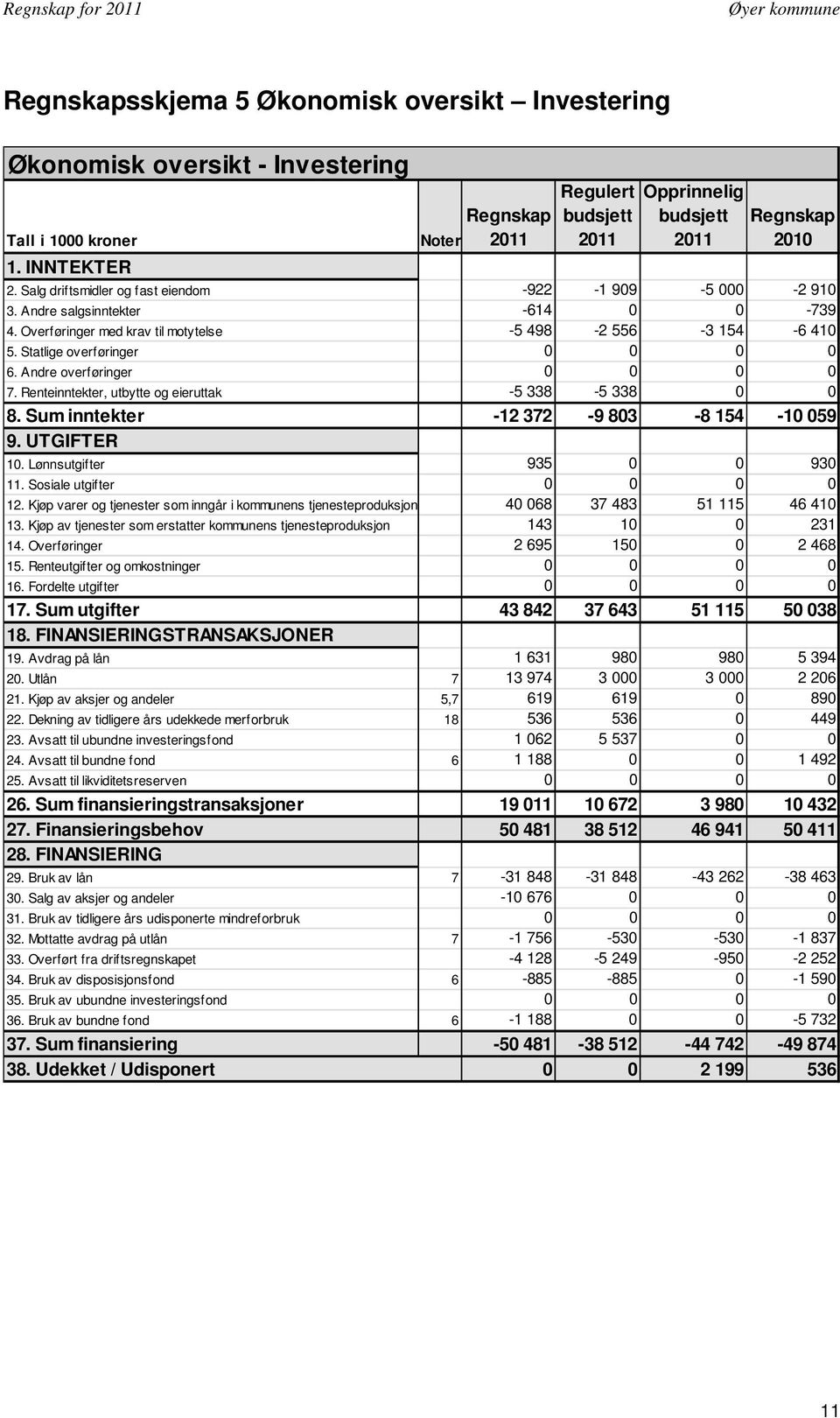 Andre overføringer 0 0 0 0 7. Renteinntekter, utbytte og eieruttak -5 338-5 338 0 0 8. Sum inntekter -12 372-9 803-8 154-10 059 9. UTGIFTER 10. Lønnsutgifter 935 0 0 930 11.