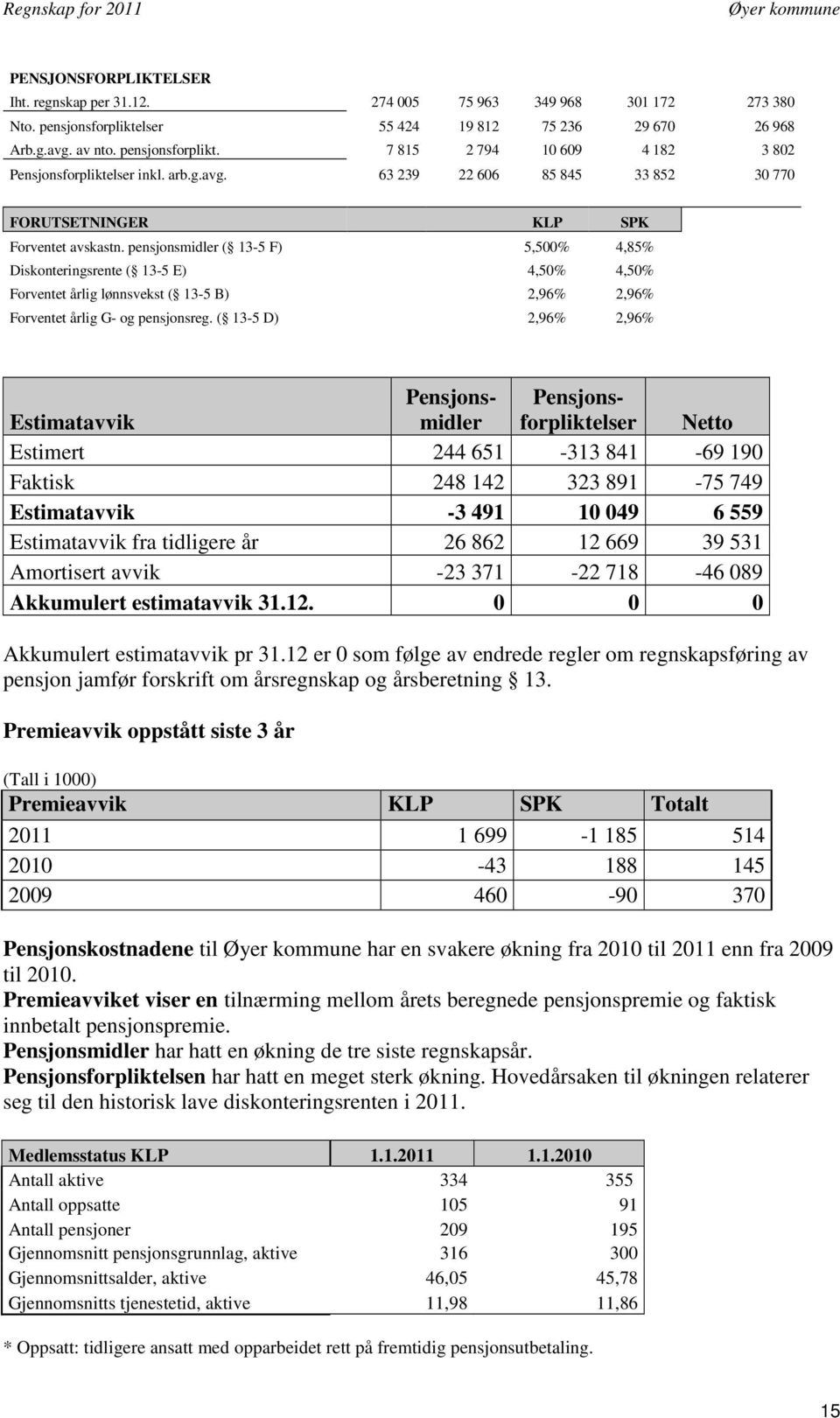 pensjonsmidler ( 13-5 F) 5,500% 4,85% Diskonteringsrente ( 13-5 E) 4,50% 4,50% Forventet årlig lønnsvekst ( 13-5 B) 2,96% 2,96% Forventet årlig G- og pensjonsreg.