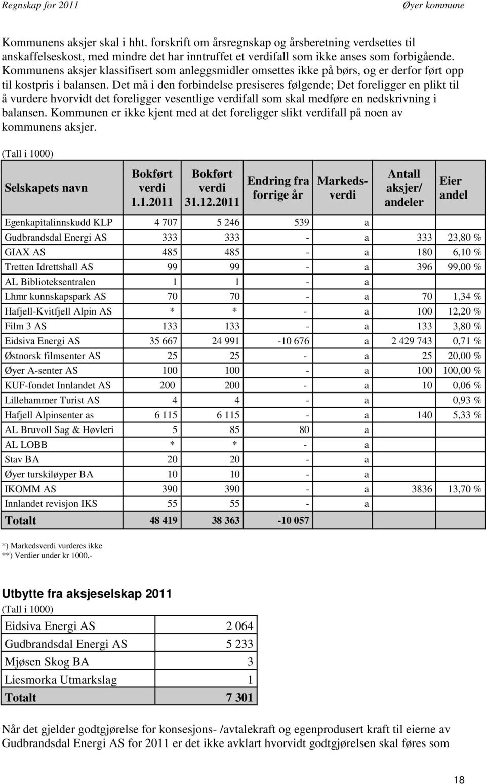 Det må i den forbindelse presiseres følgende; Det foreligger en plikt til å vurdere hvorvidt det foreligger vesentlige verdifall som skal medføre en nedskrivning i balansen.