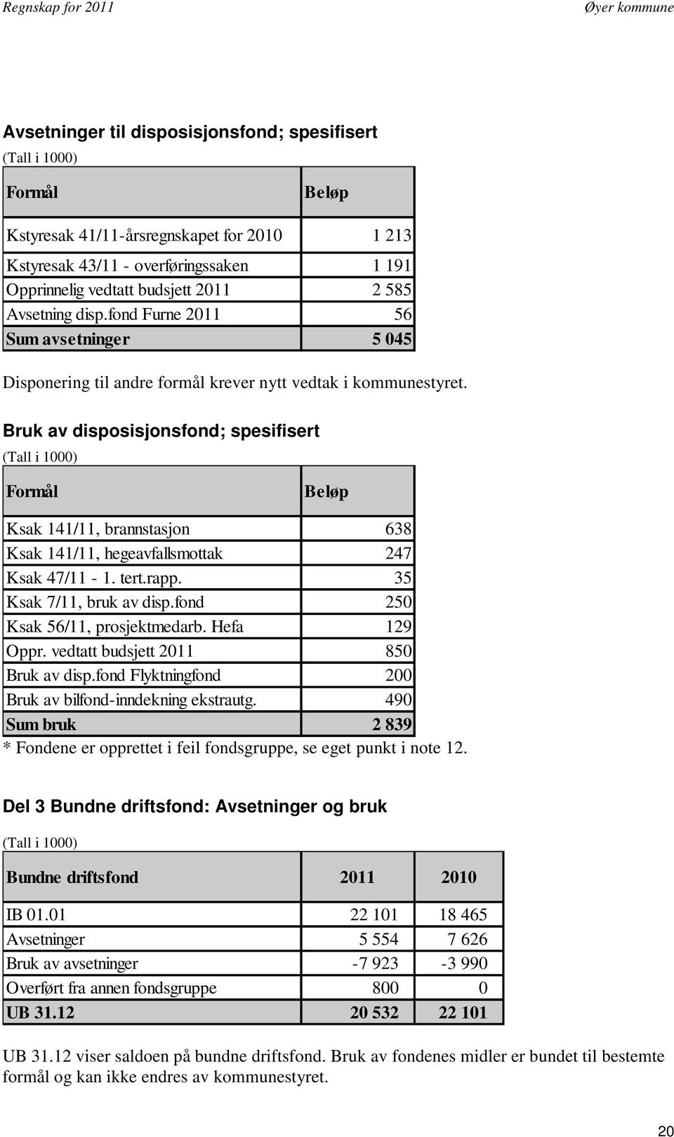 Bruk av disposisjonsfond; spesifisert Formål Beløp Ksak 141/11, brannstasjon 638 Ksak 141/11, hegeavfallsmottak 247 Ksak 47/11-1. tert.rapp. 35 Ksak 7/11, bruk av disp.