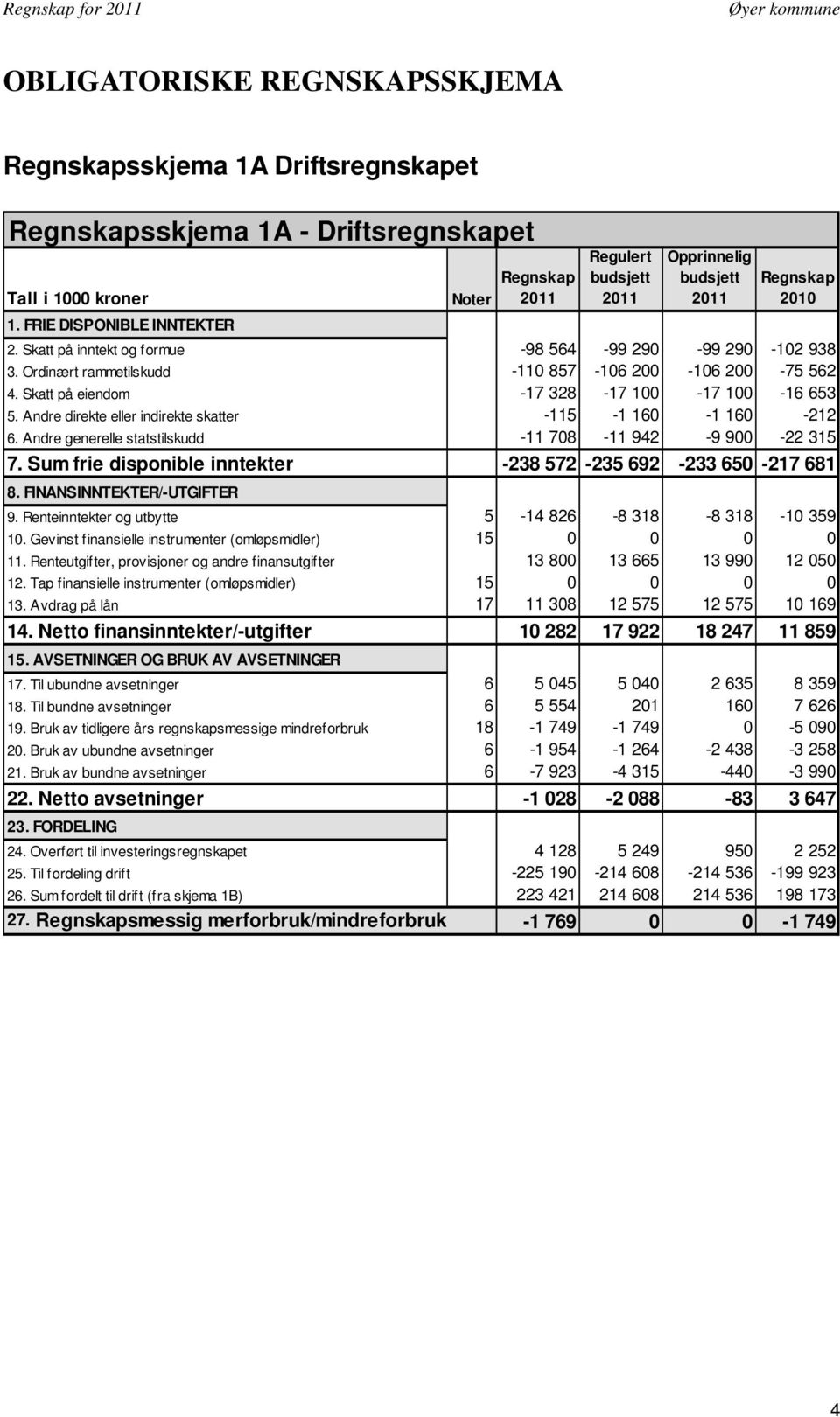 Ordinært rammetilskudd -110 857-106 200-106 200-75 562 4. Skatt på eiendom -17 328-17 100-17 100-16 653 5. Andre direkte eller indirekte skatter -115-1 160-1 160-212 6.