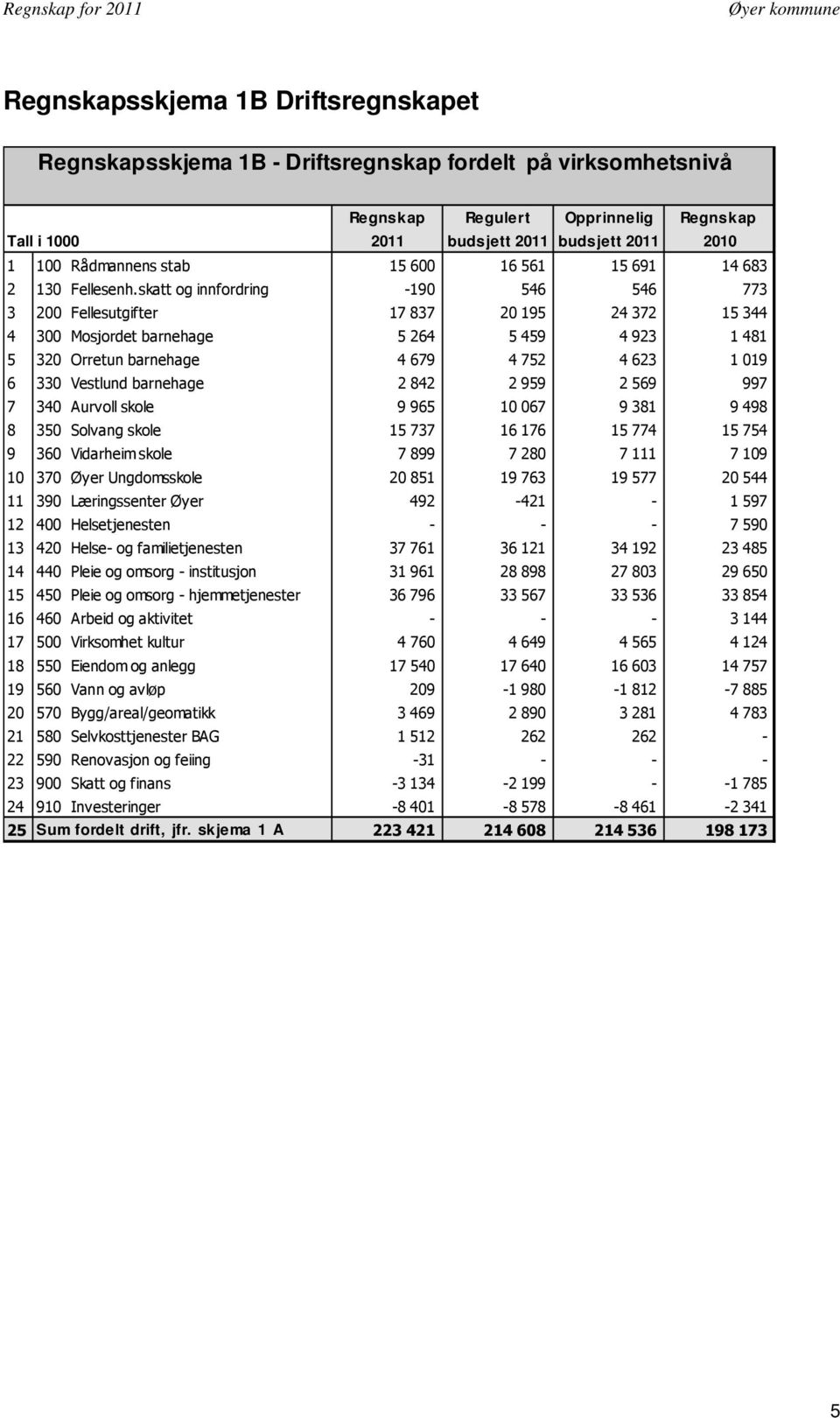 skatt og innfordring -190 546 546 773 3 200 Fellesutgifter 17 837 20 195 24 372 15 344 4 300 Mosjordet barnehage 5 264 5 459 4 923 1 481 5 320 Orretun barnehage 4 679 4 752 4 623 1 019 6 330 Vestlund