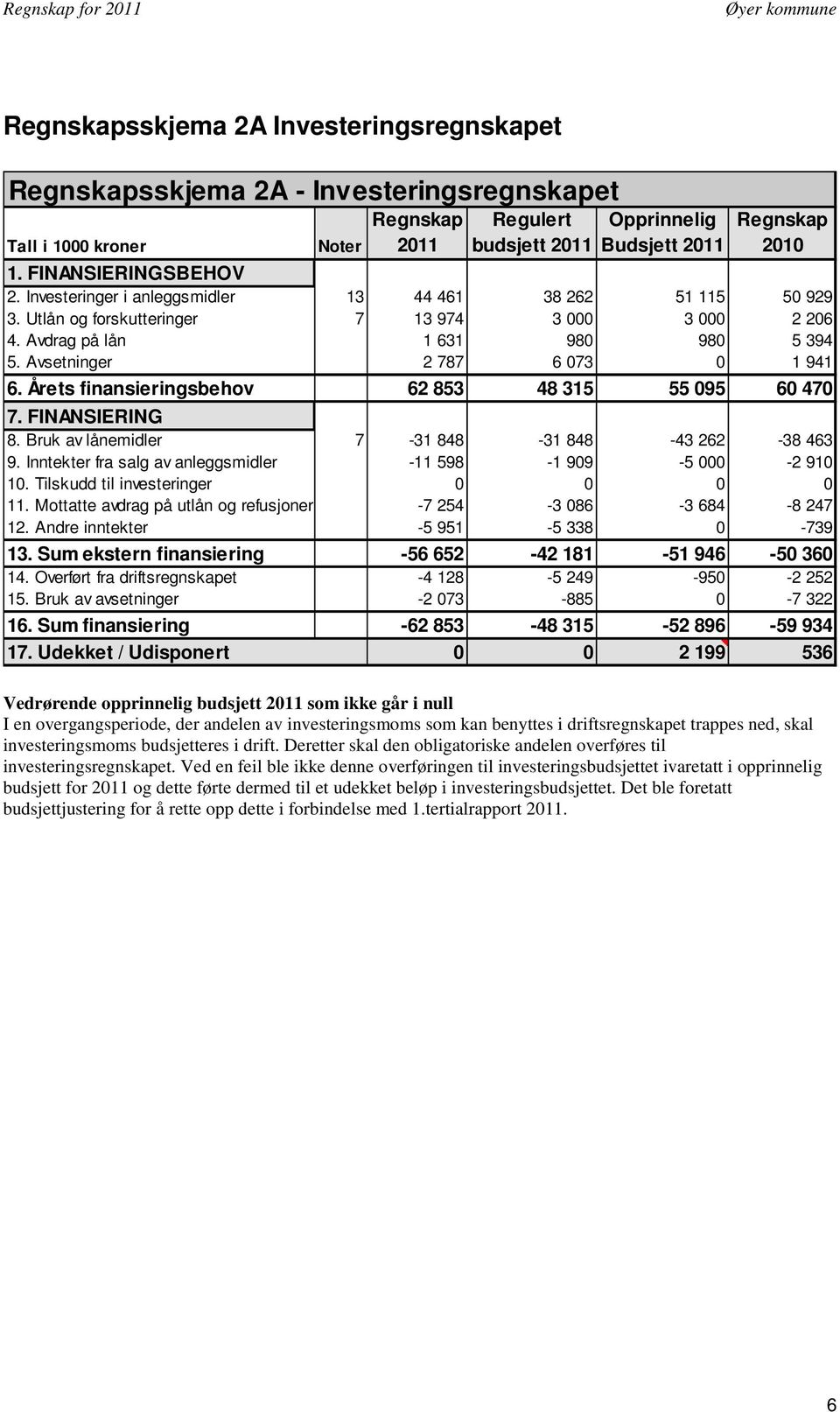 Avsetninger 2 787 6 073 0 1 941 6. Årets finansieringsbehov 62 853 48 315 55 095 60 470 7. FINANSIERING 8. Bruk av lånemidler 7-31 848-31 848-43 262-38 463 9.