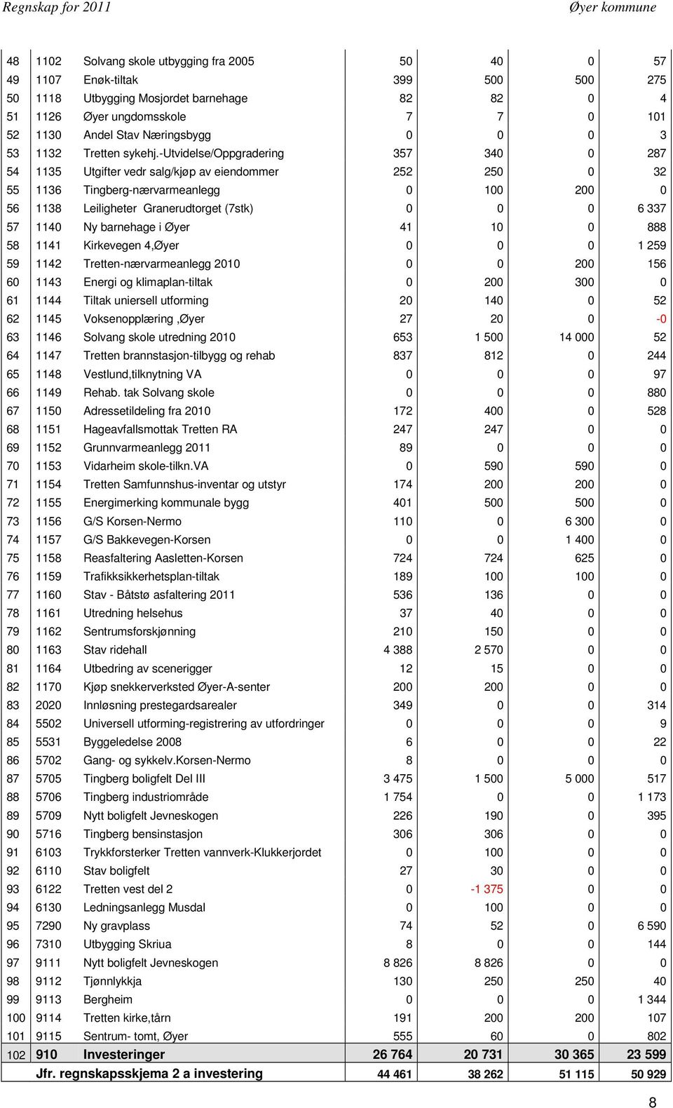 -utvidelse/oppgradering 357 340 0 287 54 1135 Utgifter vedr salg/kjøp av eiendommer 252 250 0 32 55 1136 Tingberg-nærvarmeanlegg 0 100 200 0 56 1138 Leiligheter Granerudtorget (7stk) 0 0 0 6 337 57