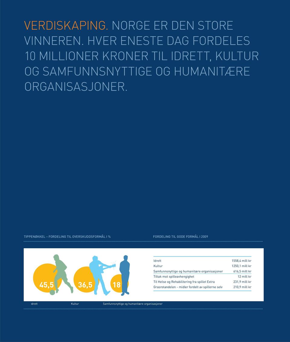 TIPPENØKKEL FORDELING TIL OVERSKUDDSFORMÅL I % FORDELING TIL GODE FORMÅL I 2009 45,5 36,5 18 Idrett Kultur Samfunnsnyttige og humanitære