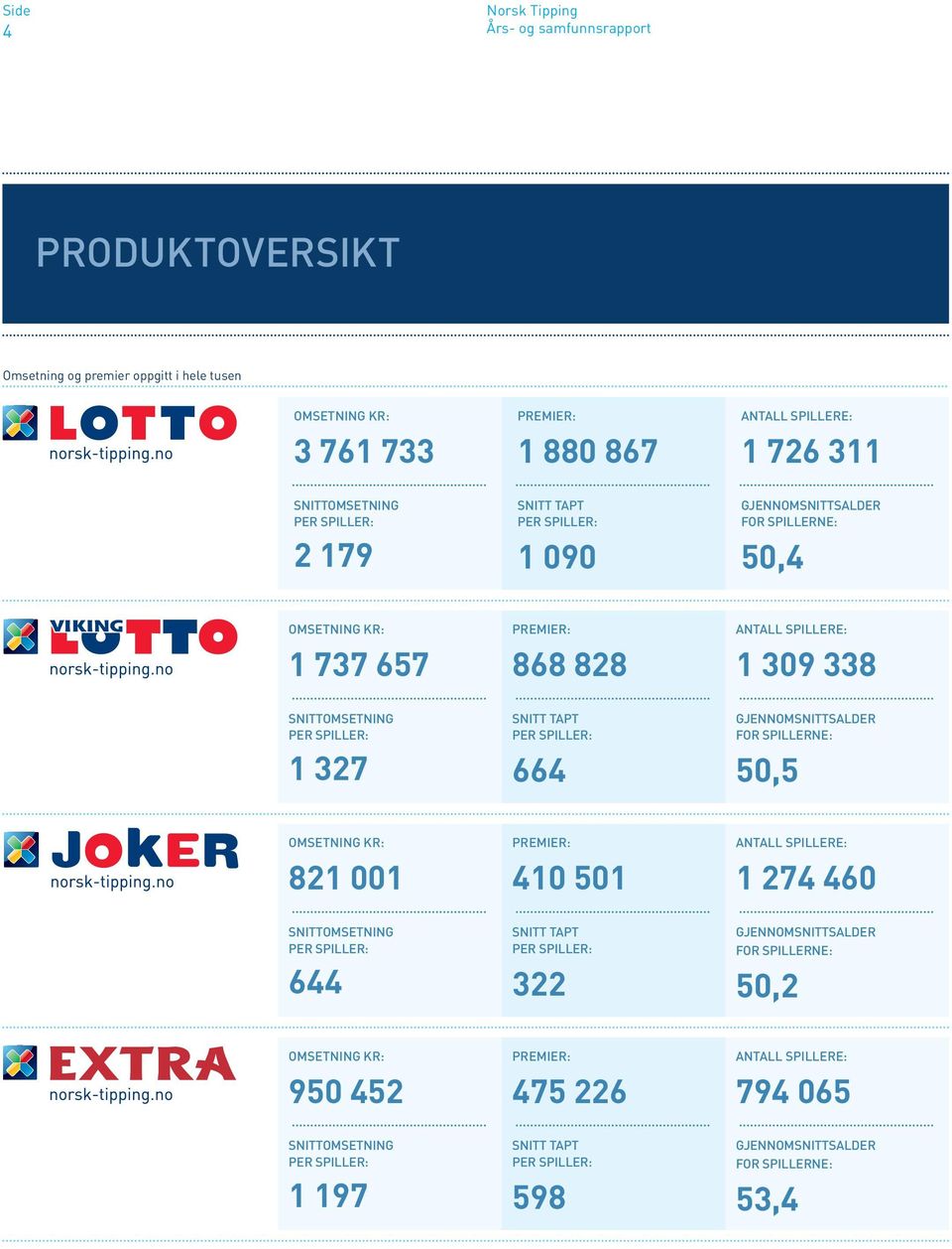 309 338 GJENNOMSNITTSALDER FOR SPILLERNE: 50,5 OMSETNING KR: 821 001 PREMIER: 410 501 ANTALL SPILLERE: 1 274 460 SNITTOMSETNING PER SPILLER: 644 SNITT TAPT PER SPILLER: 322