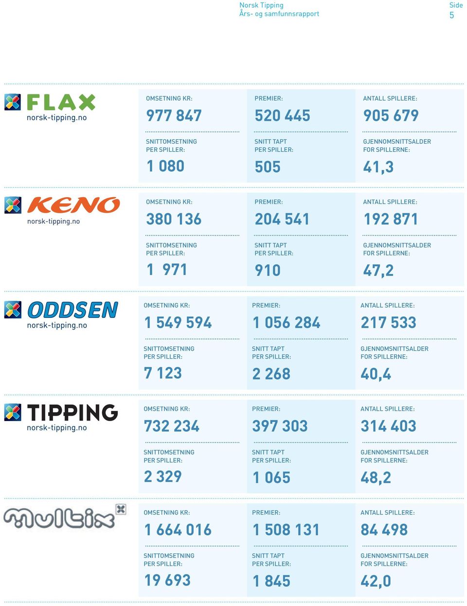 SPILLER: 7 123 PREMIER: 1 056 284 SNITT TAPT PER SPILLER: 2 268 ANTALL SPILLERE: 217 533 GJENNOMSNITTSALDER FOR SPILLERNE: 40,4 OMSETNING KR: 732 234 SNITTOMSETNING PER SPILLER: 2 329 PREMIER: 397