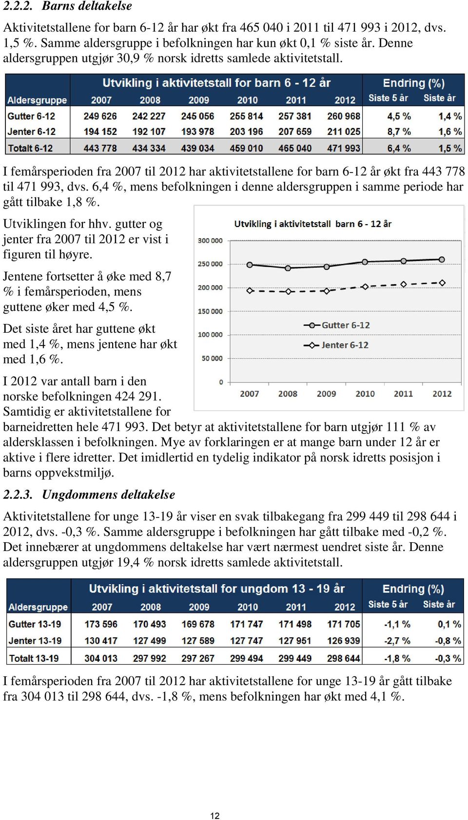 6,4 %, mens befolkningen i denne aldersgruppen i samme periode har gått tilbake 1,8 %. Utviklingen for hhv. gutter og jenter fra 2007 til 2012 er vist i figuren til høyre.