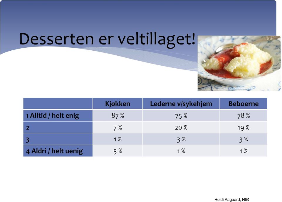 / helt enig 87 % 75 % 78 % 2 7% 20 % 19 % 3