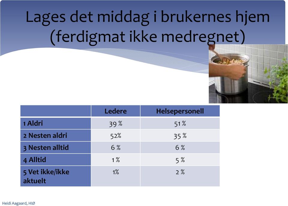 Nesten aldri 52% 35 % 3 Nesten alltid 6 % 6 % 4