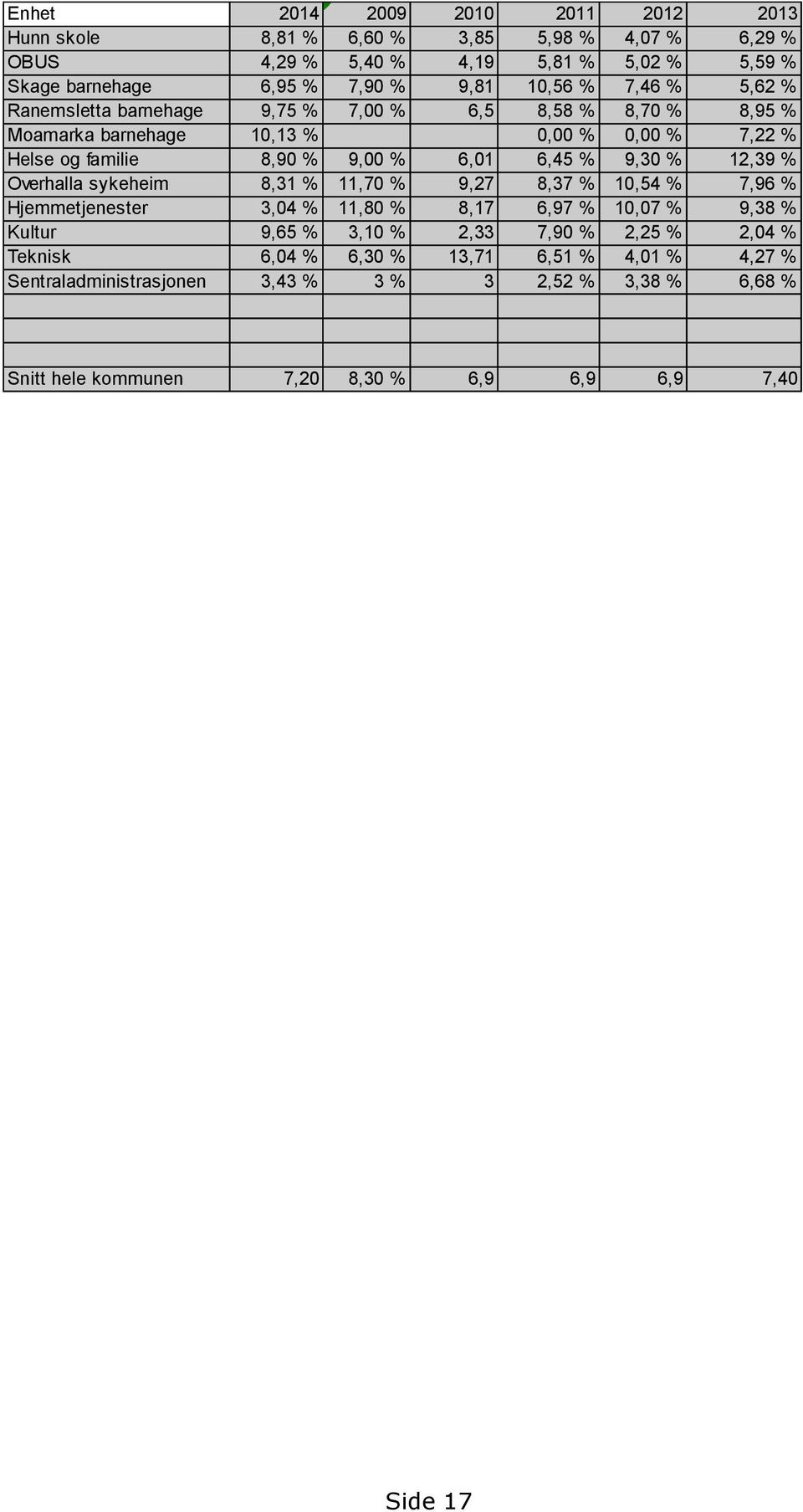 6,45 % 9,30 % 12,39 % Overhalla sykeheim 8,31 % 11,70 % 9,27 8,37 % 10,54 % 7,96 % Hjemmetjenester 3,04 % 11,80 % 8,17 6,97 % 10,07 % 9,38 % Kultur 9,65 % 3,10 % 2,33