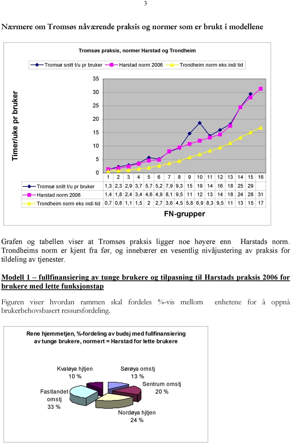 8,1 9,5 11 12 13 14 18 24 28 31 Trondheim norm eks indi tid 0,7 0,8 1,1 1,5 2 2,7 3,6 4,5 5,8 6,9 8,3 9,5 11 13 15 17 FN-grupper Grafen og tabellen viser at Tromsøs praksis ligger noe høyere enn