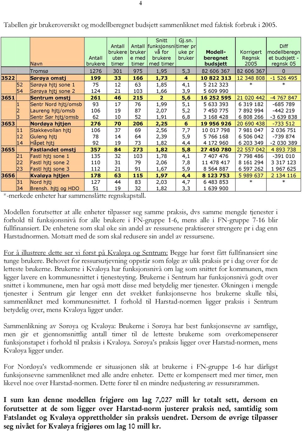 timer pr uke pr bruker Modellberegnet budsjett Korrigert Regnsk 2005 Diff modellberegn et budsjett - regnsk 05 Tromsø 1276 301 975 1,95 5,3 82 606 367 82 606 367 0 3522 Sørøya omstj 199 33 166 1,73 4