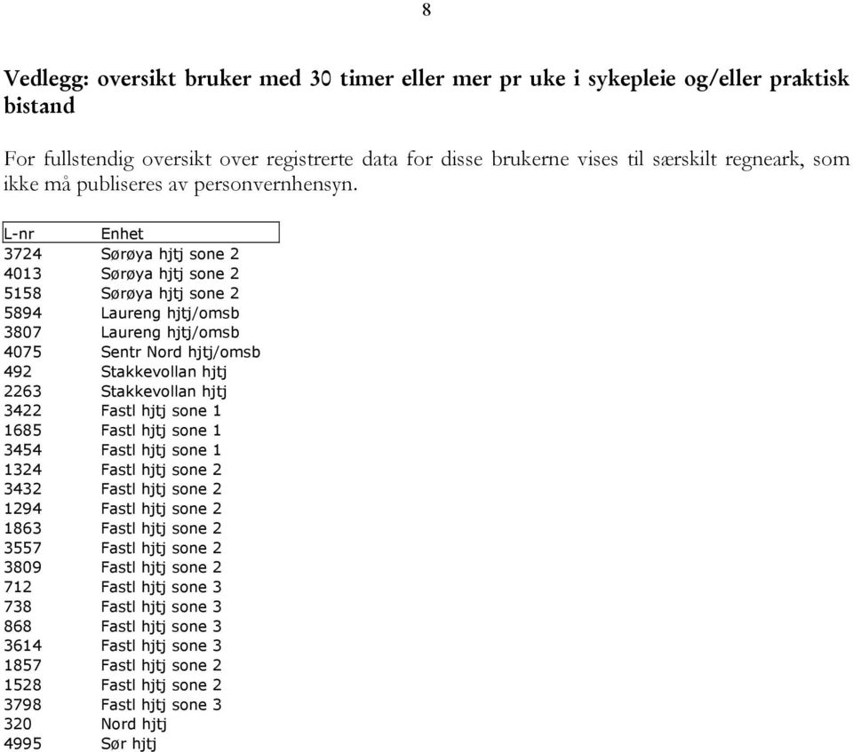 L-nr Enhet 3724 Sørøya hjtj sone 2 4013 Sørøya hjtj sone 2 5158 Sørøya hjtj sone 2 5894 Laureng hjtj/omsb 3807 Laureng hjtj/omsb 4075 Sentr Nord hjtj/omsb 492 Stakkevollan hjtj 2263 Stakkevollan hjtj