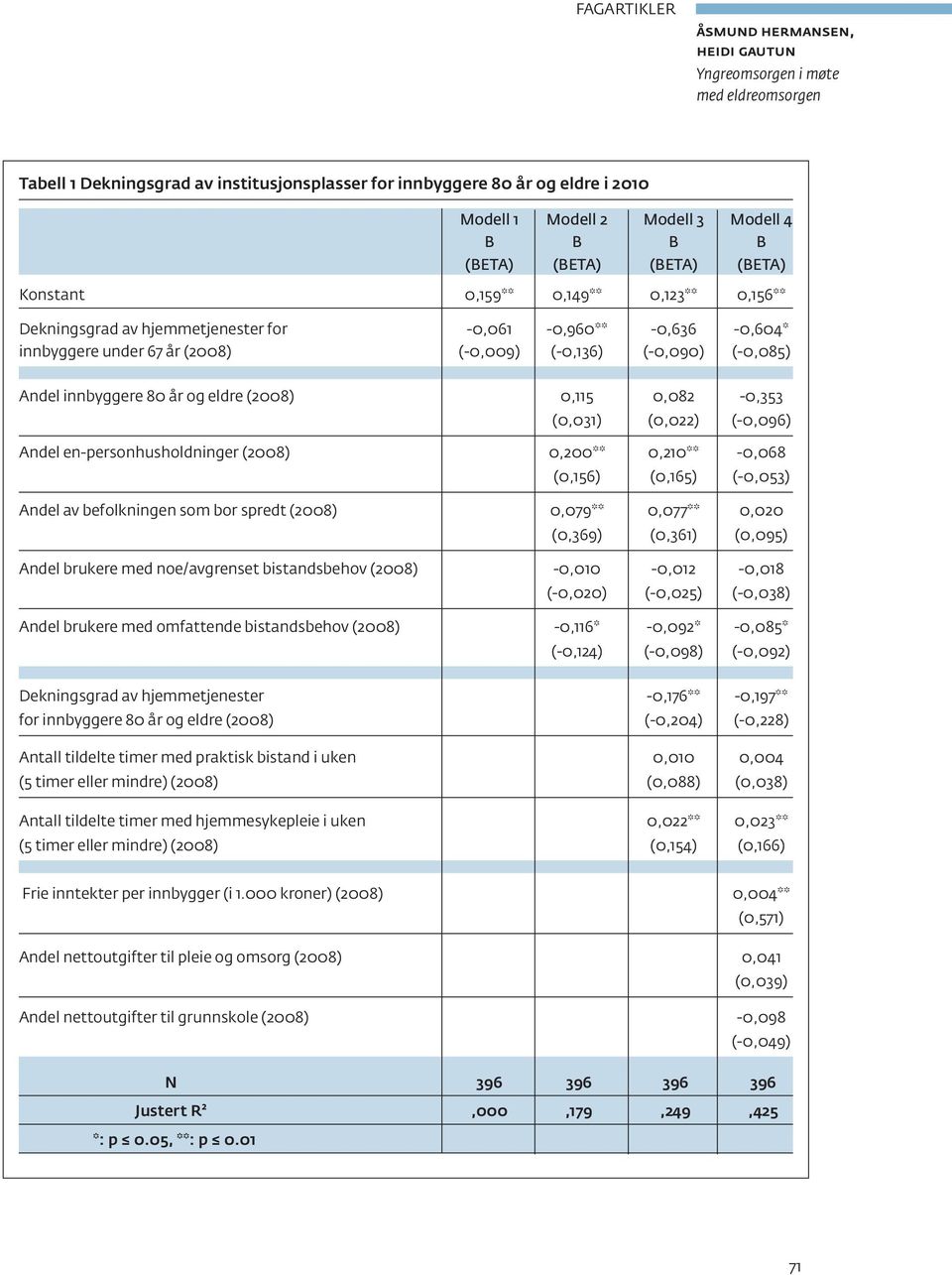 (2008) 0,115 0,082-0,353 (0,031) (0,022) (-0,096) Andel en-personhusholdninger (2008) 0,200** 0,210** -0,068 (0,156) (0,165) (-0,053) Andel av befolkningen som bor spredt (2008) 0,079** 0,077** 0,020