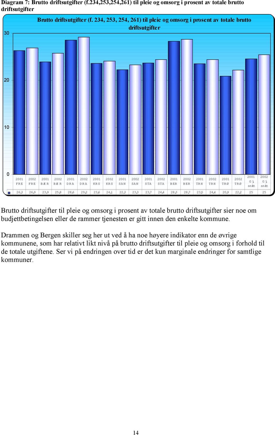 driftsutgifter til pleie og omsorg i prosent av totale brutto driftsutgifter sier noe om budjettbetingelsen eller de rammer tjenesten er gitt innen den enkelte kommune.