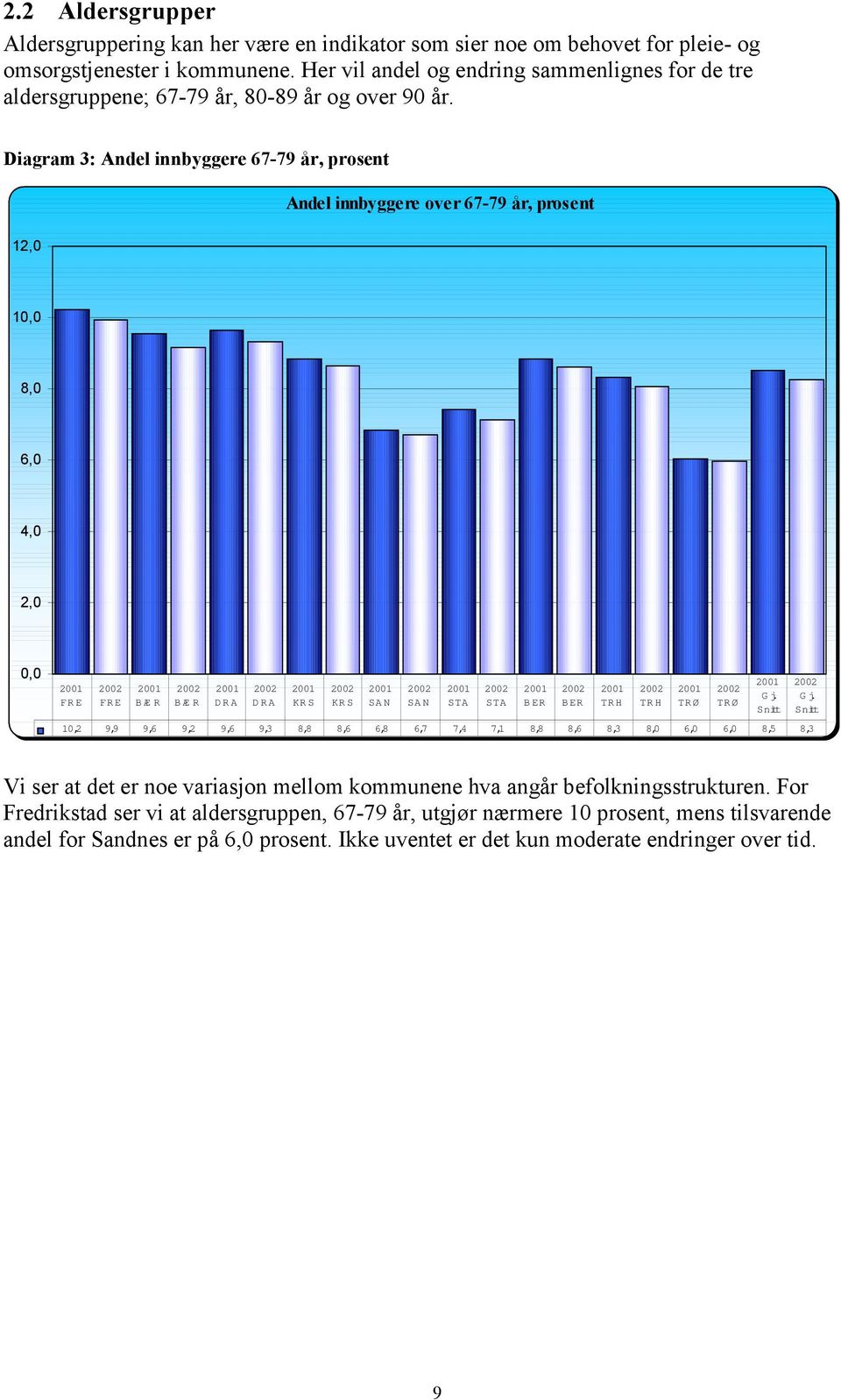 Diagram 3: Andel innbyggere 67-79 år, prosent 12, Andel innbyggere over 67-79 år, prosent 1, 8, 6, 4, 2,, 1,2 9,9 9,6 9,2 9,6 9,3 8,8 8,6 6,8 6,7 7,4 7,1 8,8 8,6 8,3 8, 6,