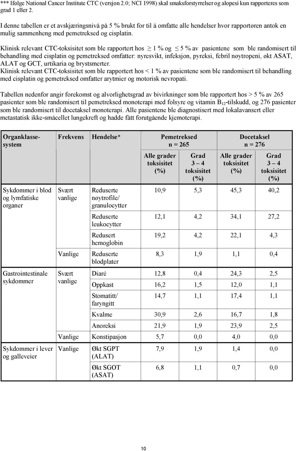 Klinisk relevant CTC-toksisitet som ble rapportert hos 1 % og 5 % av pasientene som ble randomisert til behandling med cisplatin og pemetreksed omfatter: nyresvikt, infeksjon, pyreksi, febril