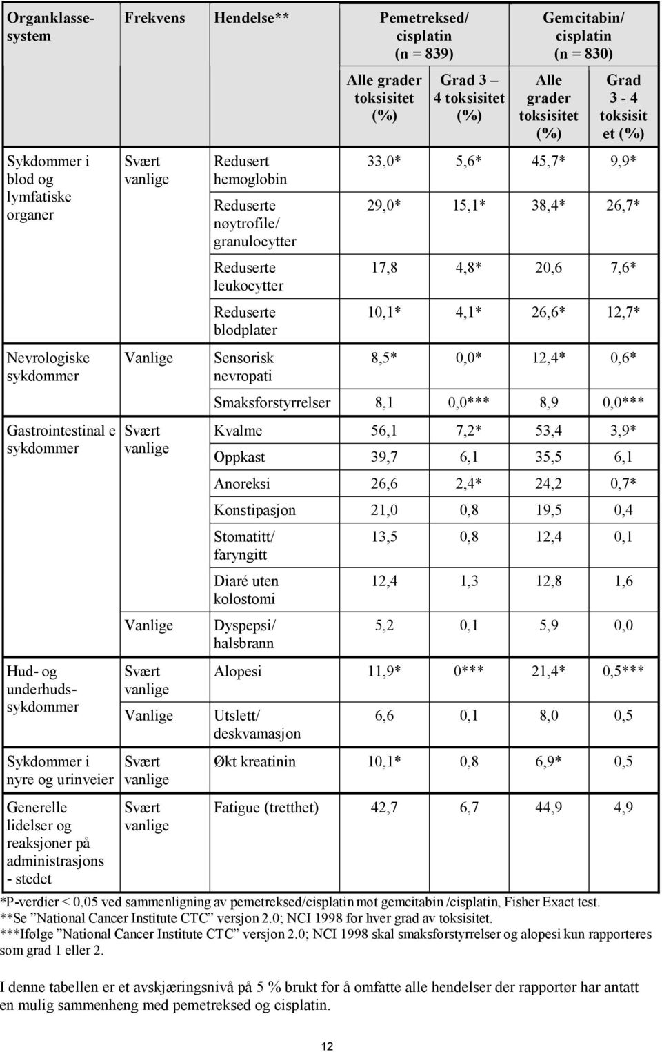 Reduserte leukocytter Reduserte blodplater Sensorisk nevropati Pemetreksed/ cisplatin (n = 839) Alle grader toksisitet (%) Grad 3 4 toksisitet (%) Gemcitabin/ cisplatin (n = 830) Alle grader