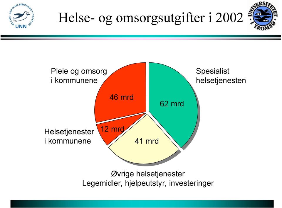 Helsetjenester i kommunene 12 mrd 41 mrd Øvrige